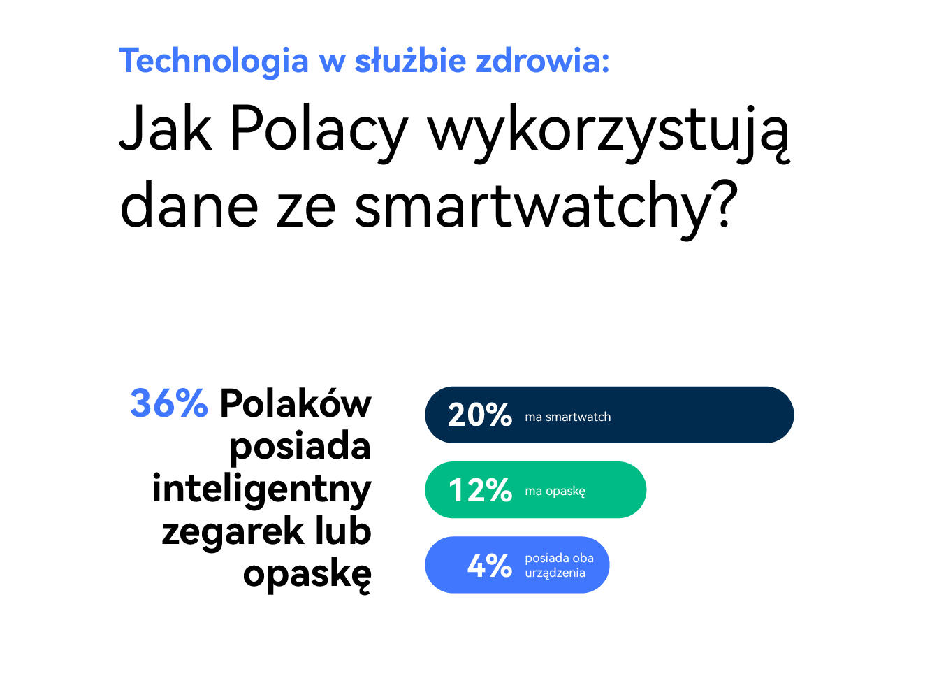 Co trzeci Polak ma takie urządzenie. Większość pomija najważniejszą funkcję