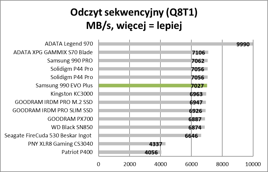 Nowszy, ale czy lepszy? Samsung 990 EVO Plus (Test)