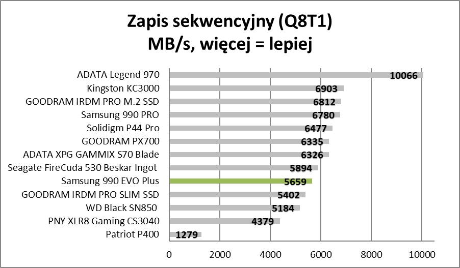 Nowszy, ale czy lepszy? Samsung 990 EVO Plus (Test)