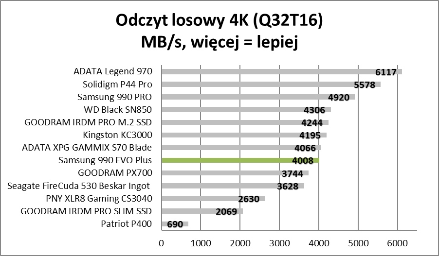 Nowszy, ale czy lepszy? Samsung 990 EVO Plus (Test)