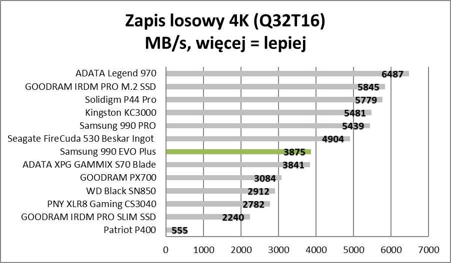 Nowszy, ale czy lepszy? Samsung 990 EVO Plus (Test)
