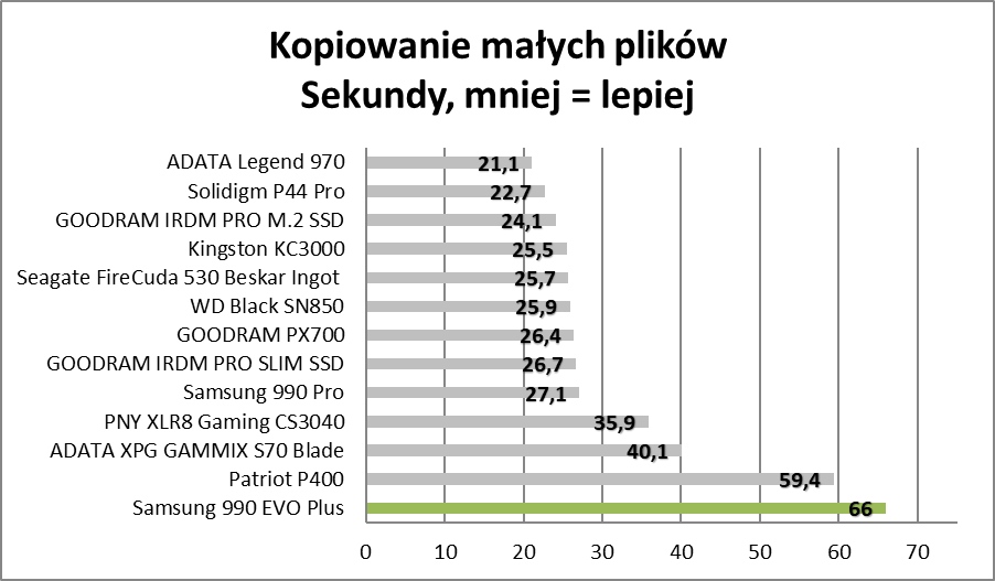 Nowszy, ale czy lepszy? Samsung 990 EVO Plus (Test)