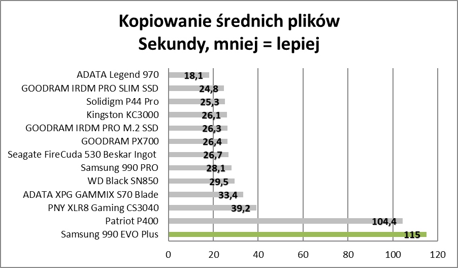 Nowszy, ale czy lepszy? Samsung 990 EVO Plus (Test)