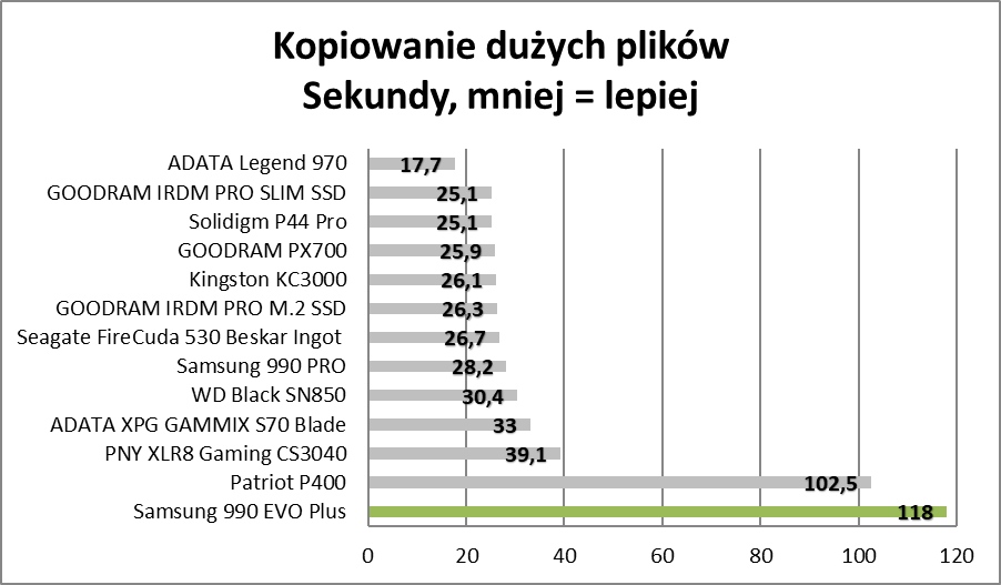 Nowszy, ale czy lepszy? Samsung 990 EVO Plus (Test)