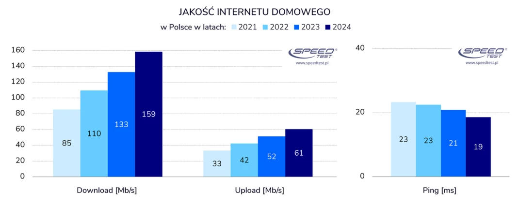Kto ma najszybszy światłowód w Polsce? Oto podsumowanie 2024 roku