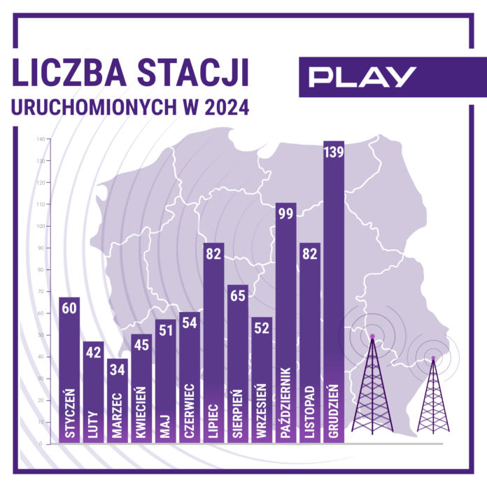 Play uruchomił prawie 140 nowych stacji i ma coraz lepszy zasięg