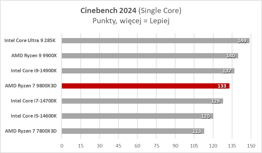 Każdy gracz chce go mieć, ale czemu? AMD Ryzen 7 9800X3D (Test)