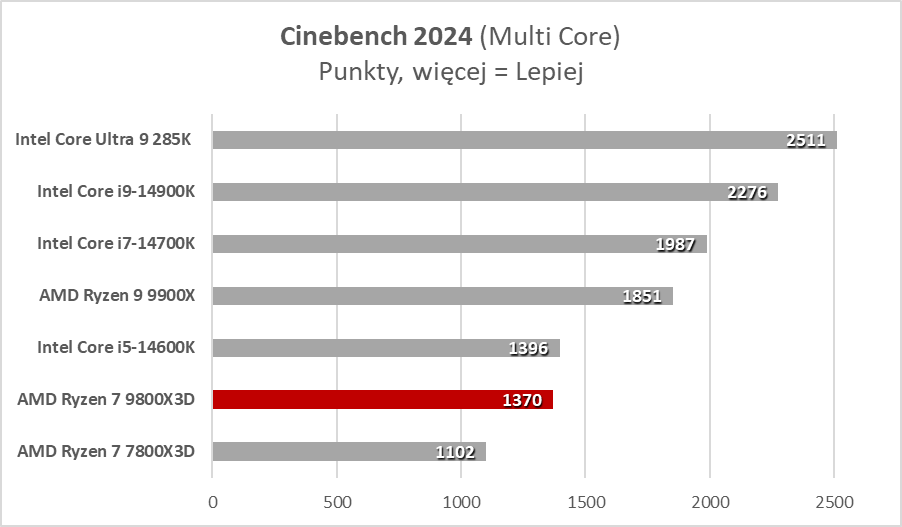 Każdy gracz chce go mieć, ale czemu? AMD Ryzen 7 9800X3D (Test)