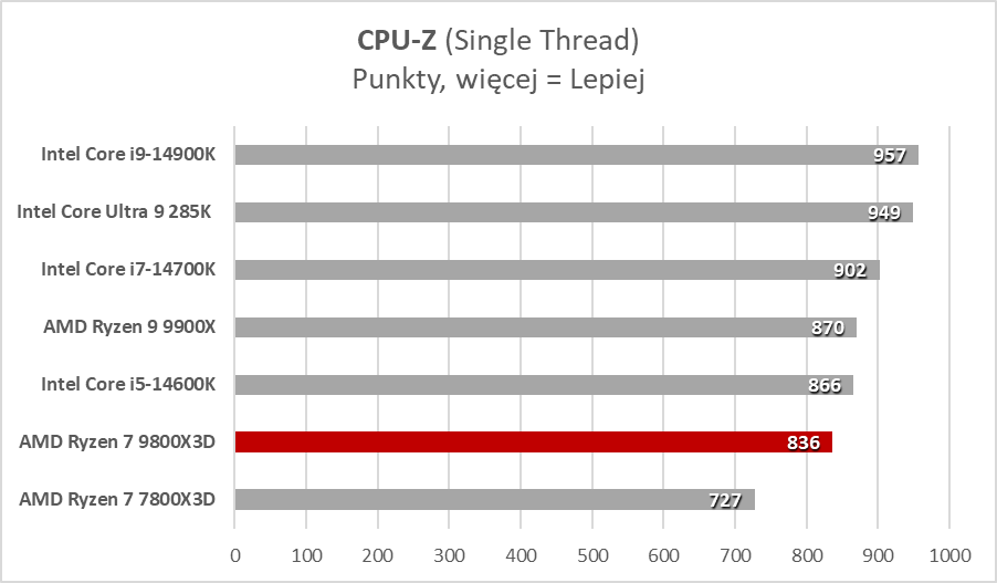Każdy gracz chce go mieć, ale czemu? AMD Ryzen 7 9800X3D (Test)