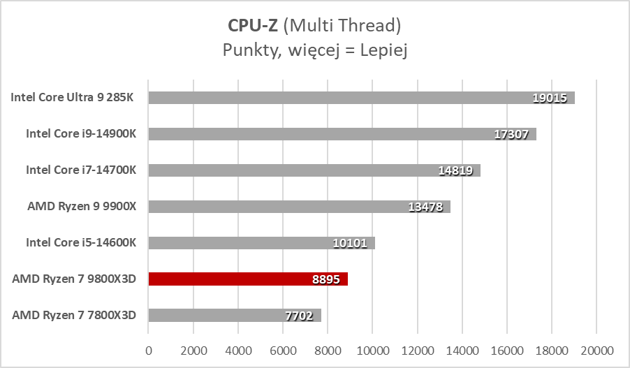 Każdy gracz chce go mieć, ale czemu? AMD Ryzen 7 9800X3D (Test)