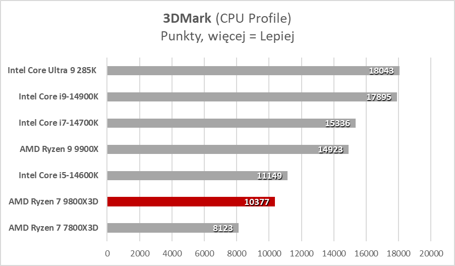 Każdy gracz chce go mieć, ale czemu? AMD Ryzen 7 9800X3D (Test)