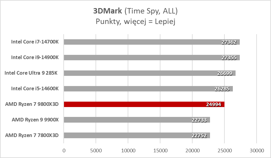 Każdy gracz chce go mieć, ale czemu? AMD Ryzen 7 9800X3D (Test)
