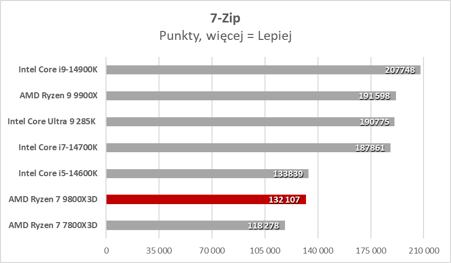 Każdy gracz chce go mieć, ale czemu? AMD Ryzen 7 9800X3D (Test)