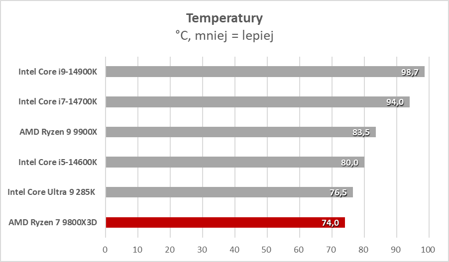 Każdy gracz chce go mieć, ale czemu? AMD Ryzen 7 9800X3D (Test)