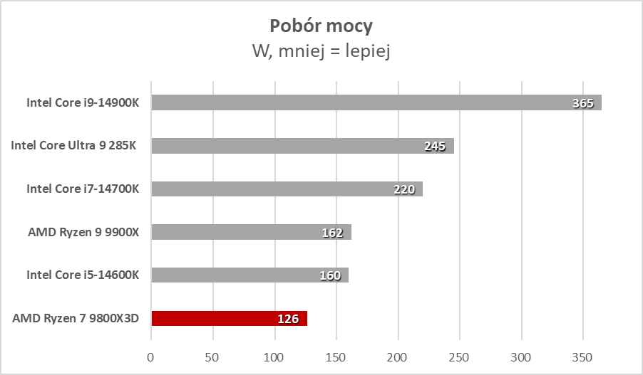 Każdy gracz chce go mieć, ale czemu? AMD Ryzen 7 9800X3D (Test)