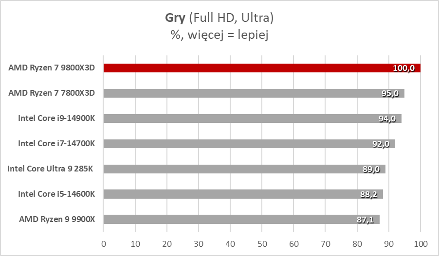 Każdy gracz chce go mieć, ale czemu? AMD Ryzen 7 9800X3D (Test)