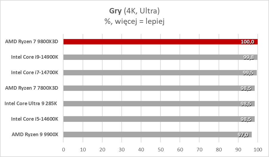 Każdy gracz chce go mieć, ale czemu? AMD Ryzen 7 9800X3D (Test)