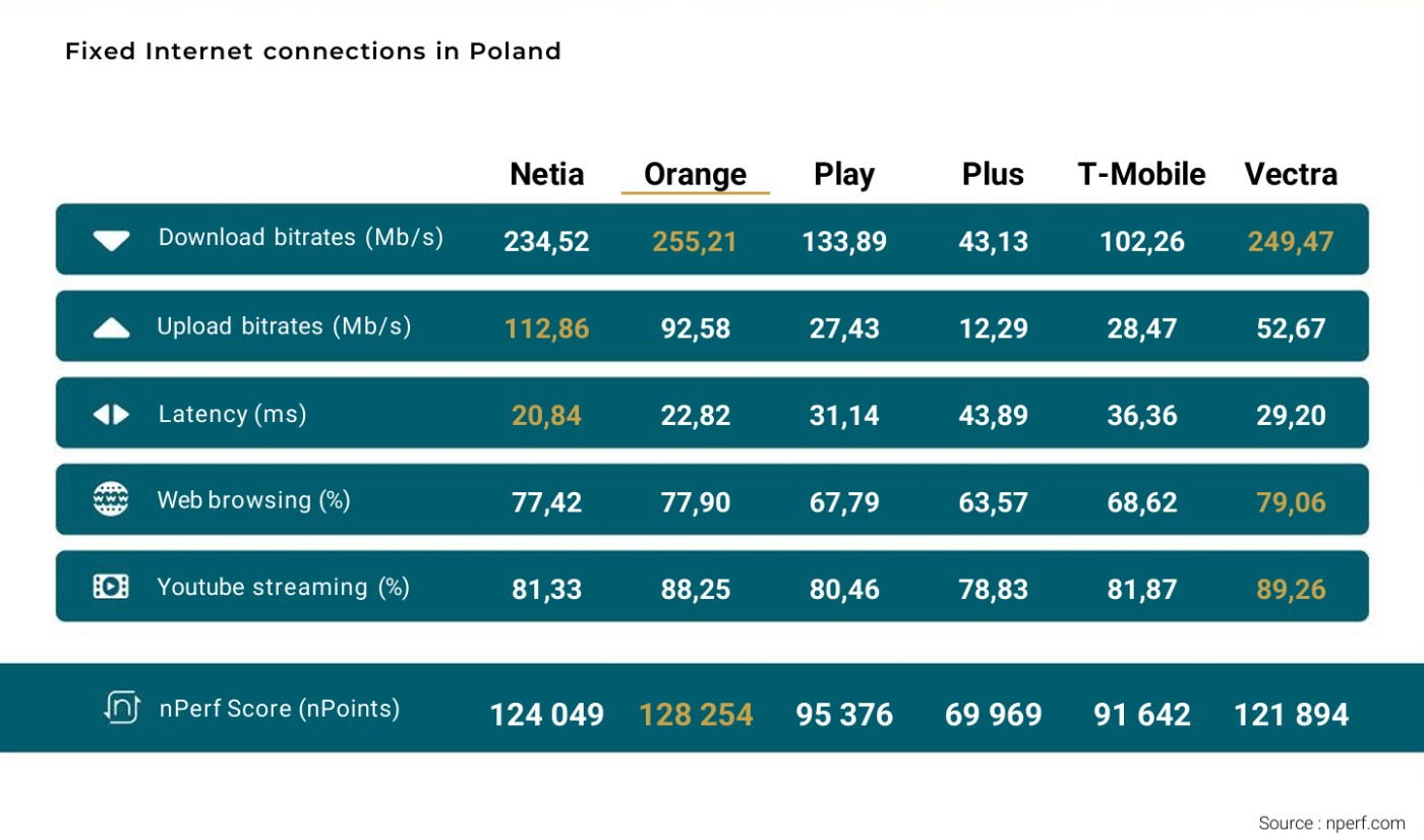 Najszybszy Internet stacjonarny w Polsce? Tak było w 2024 roku