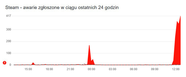 Masz problem ze Steam? Nie jesteś jedyny