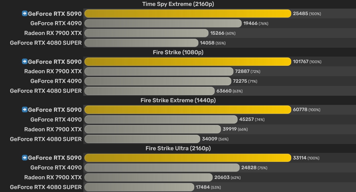 GeForce RTX 5090 zaoferuje nawet o 46% wyższą wydajność