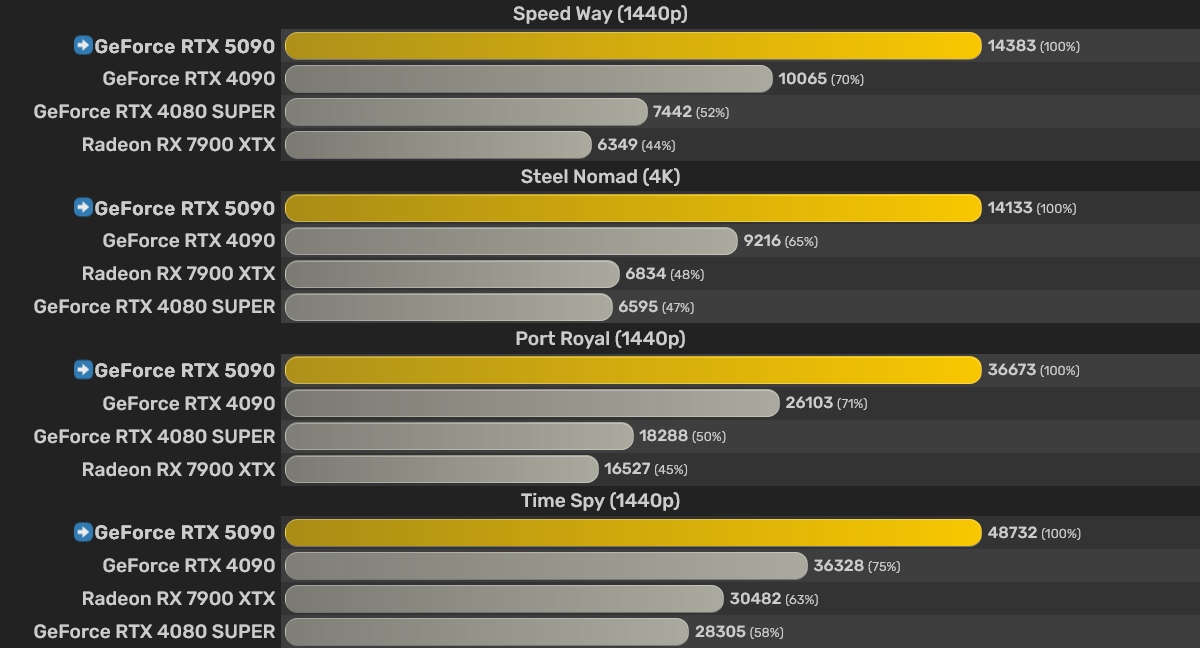GeForce RTX 5090 zaoferuje nawet o 46% wyższą wydajność