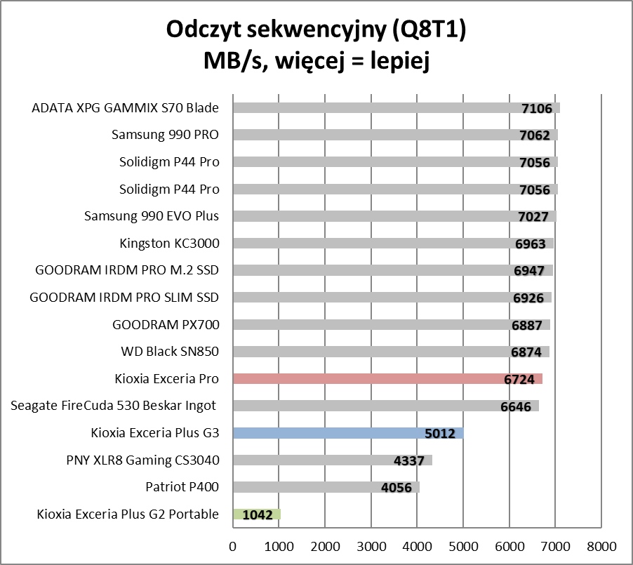 Japońska technologia na każdą kieszeń. Przegląd SSD od Kioxii (Test)