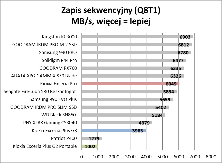 Japońska technologia na każdą kieszeń. Przegląd SSD od Kioxii (Test)