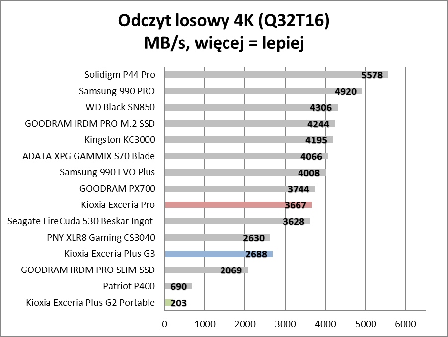 Japońska technologia na każdą kieszeń. Przegląd SSD od Kioxii (Test)