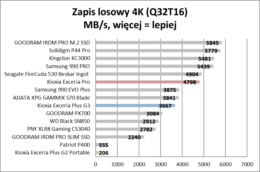 Japońska technologia na każdą kieszeń. Przegląd SSD od Kioxii (Test)