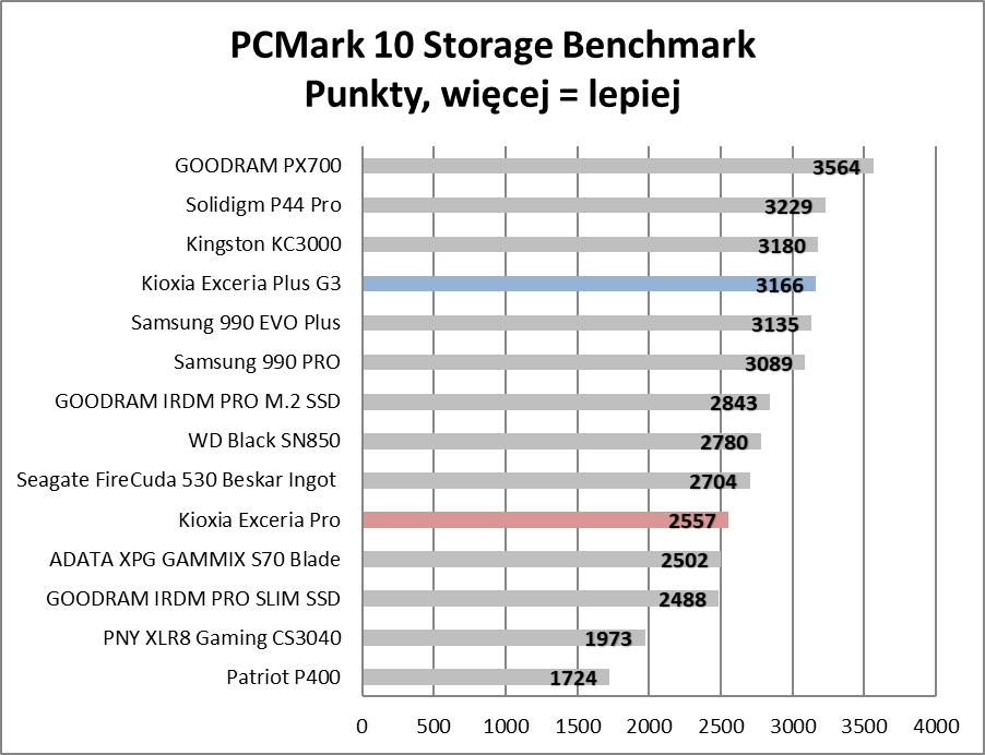 Japońska technologia na każdą kieszeń. Przegląd SSD od Kioxii (Test)