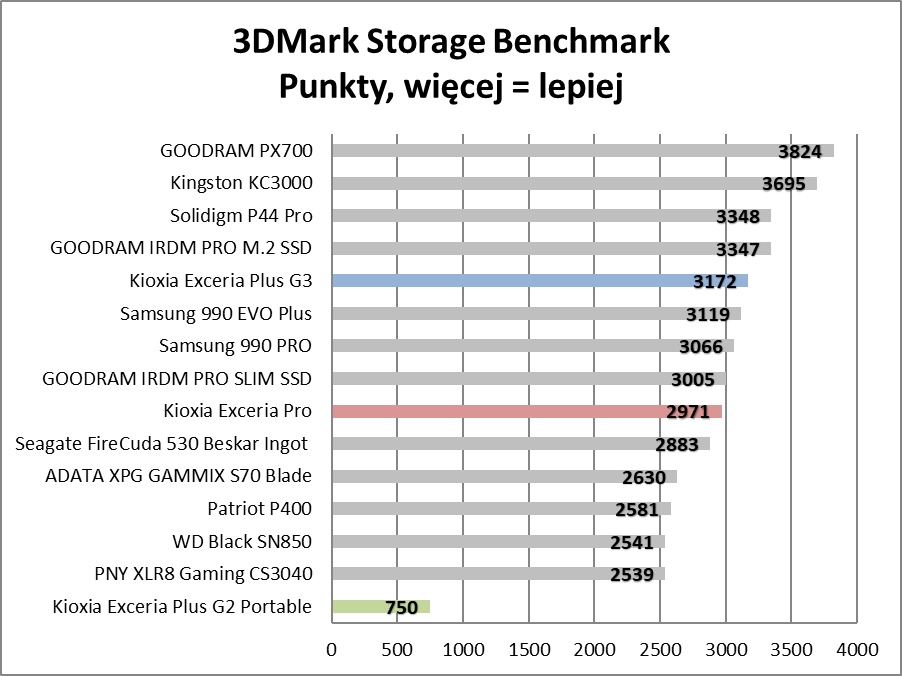 Japońska technologia na każdą kieszeń. Przegląd SSD od Kioxii (Test)