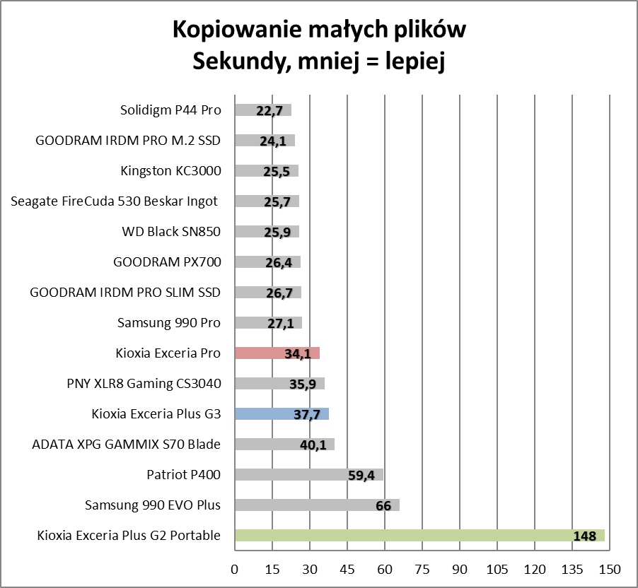 Japońska technologia na każdą kieszeń. Przegląd SSD od Kioxii (Test)