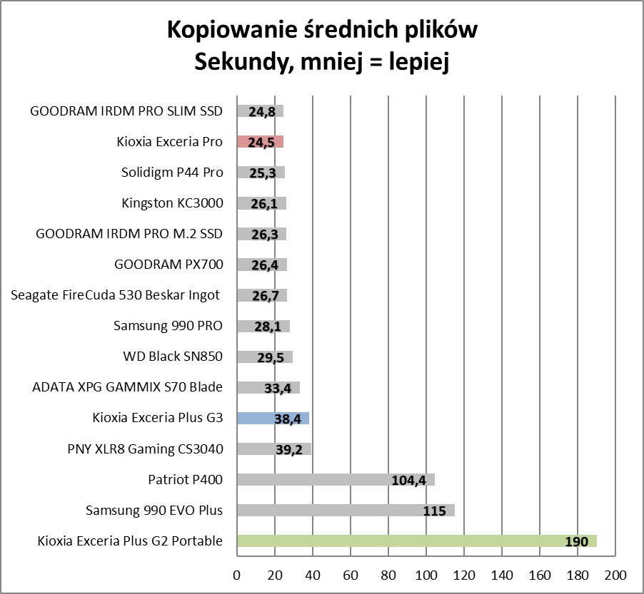 Japońska technologia na każdą kieszeń. Przegląd SSD od Kioxii (Test)