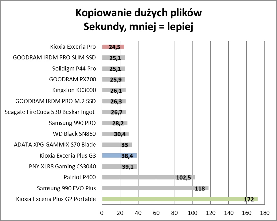 Japońska technologia na każdą kieszeń. Przegląd SSD od Kioxii (Test)