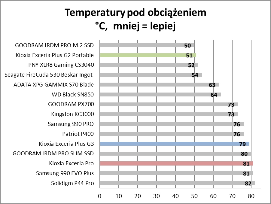Japońska technologia na każdą kieszeń. Przegląd SSD od Kioxii (Test)