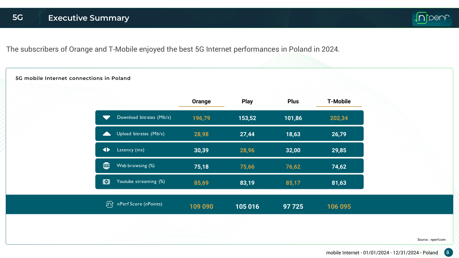 Najlepszy Internet mobilny w Polsce? Tak było w 2024 roku