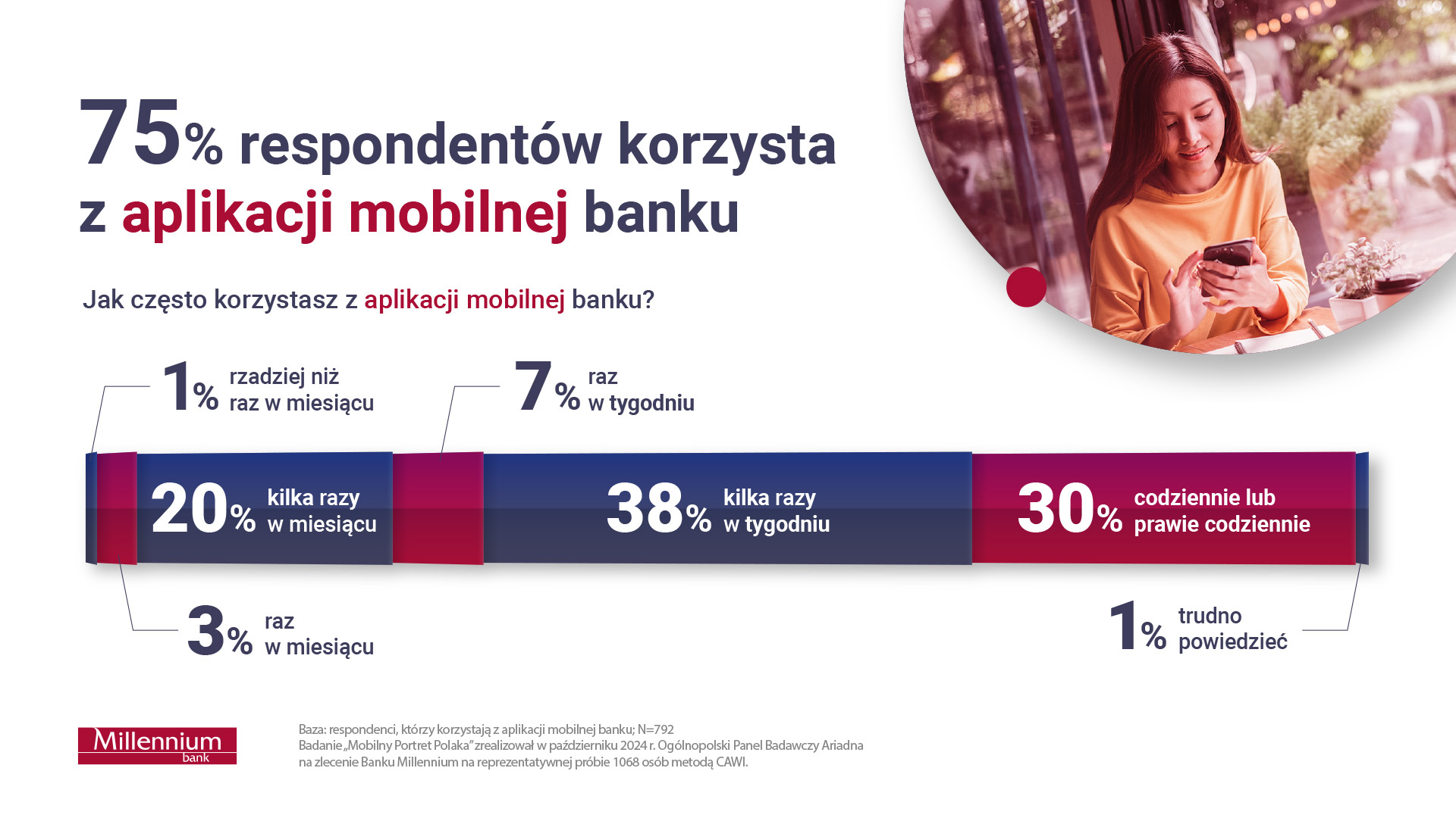 Już trzy czwarte Polaków bankuje mobilnie. Najmłodsi nie chcą inaczej