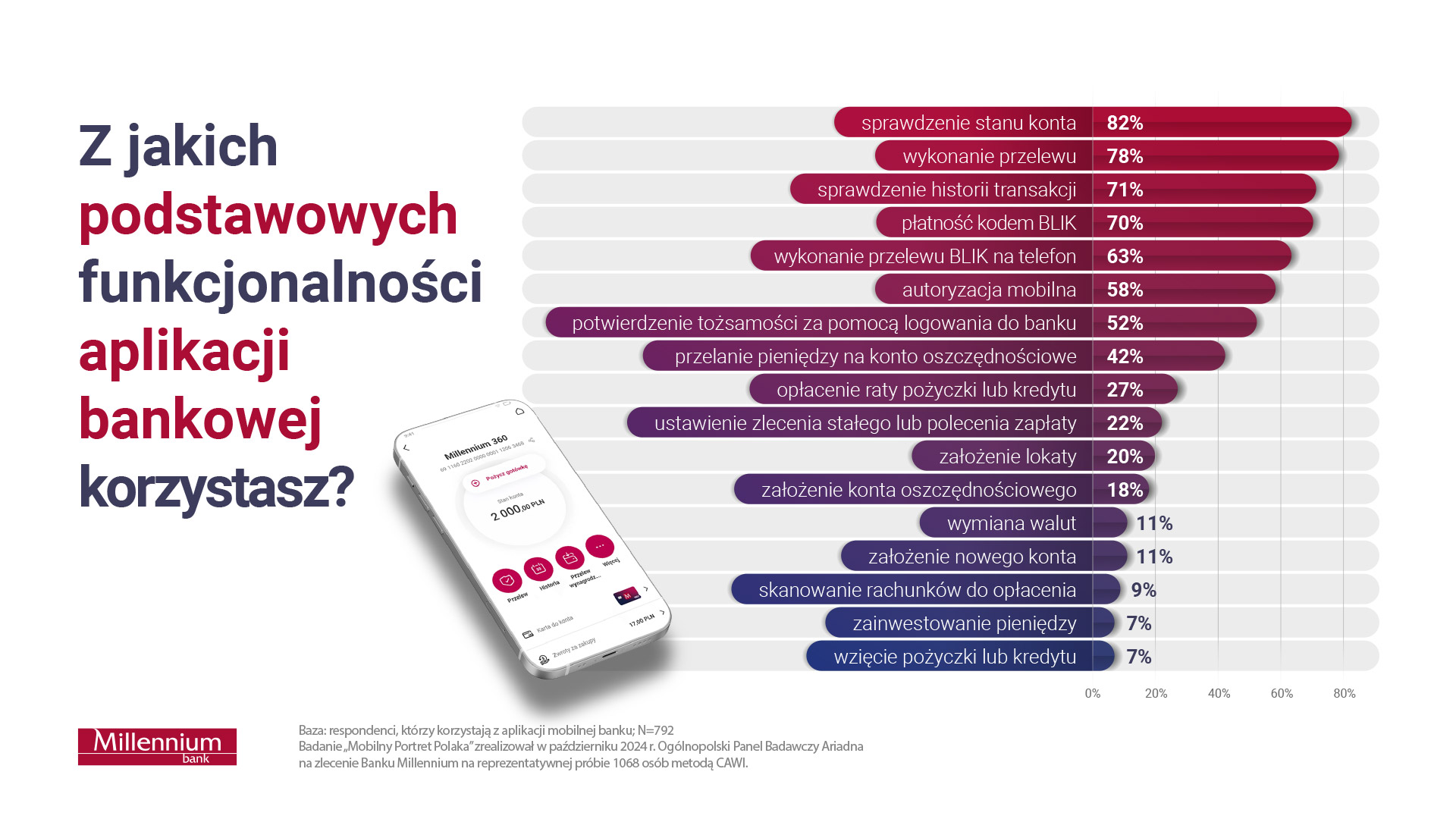 Już trzy czwarte Polaków bankuje mobilnie. Najmłodsi nie chcą inaczej