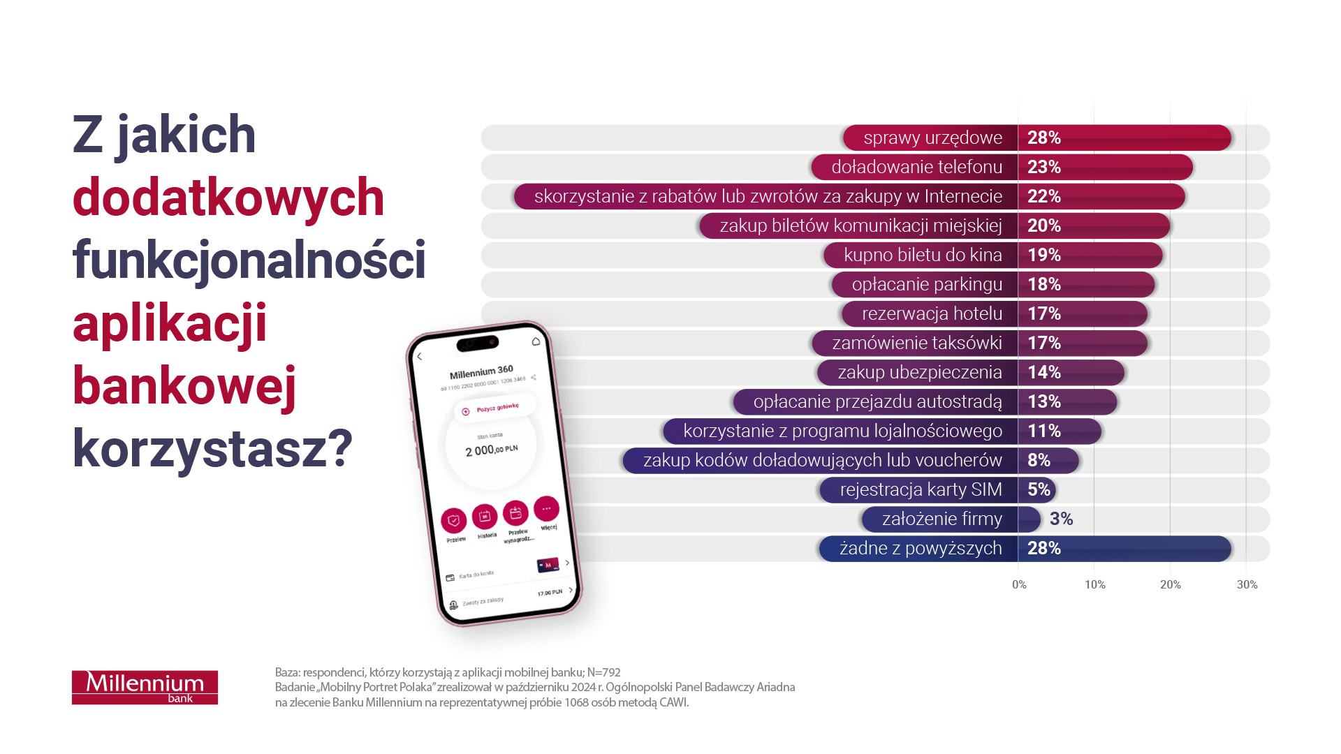Już trzy czwarte Polaków bankuje mobilnie. Najmłodsi nie chcą inaczej