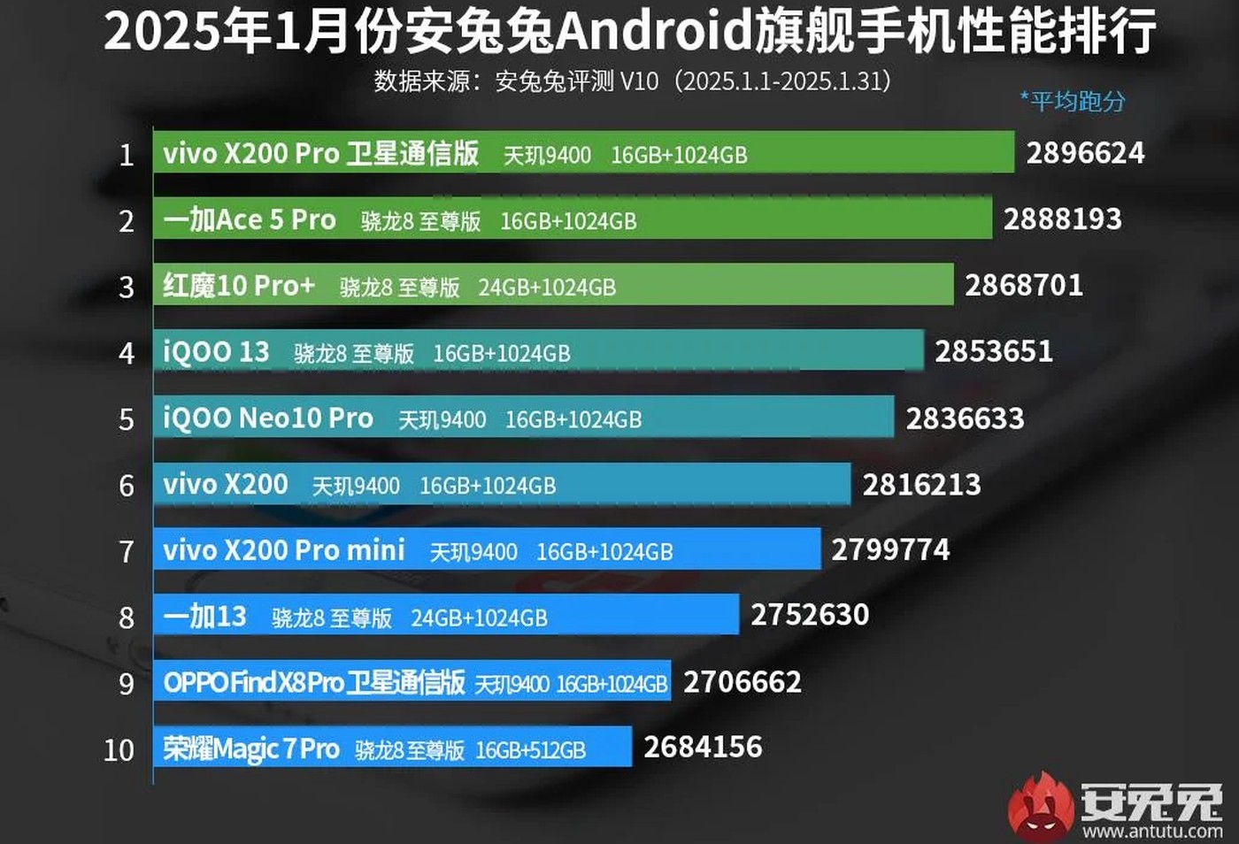 Te smartfony z Androidem są najwydajniejsze. MediaTek wygrał ze Snapdragonem