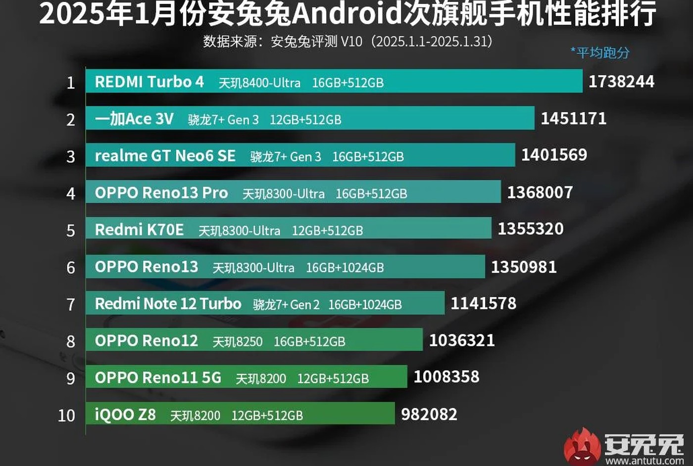 Te smartfony z Androidem są najwydajniejsze. MediaTek wygrał ze Snapdragonem