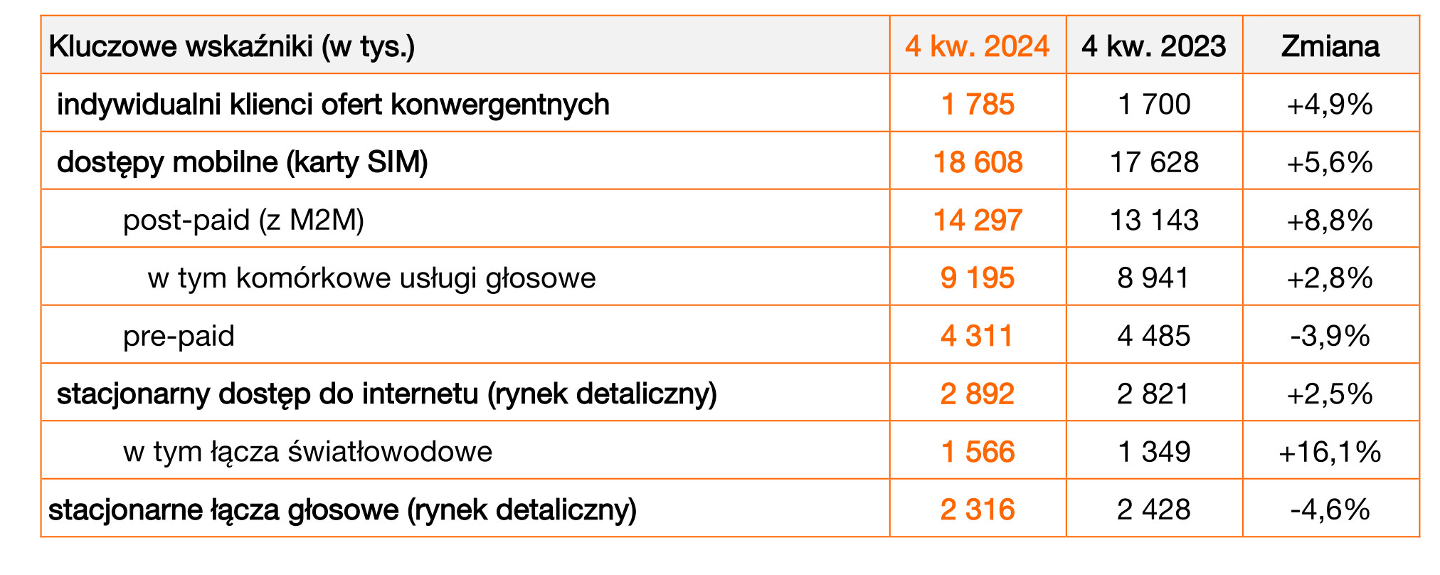 Orange zrealizował strategię. Rok 2024 to wzrosty, ale i spadek przychodów