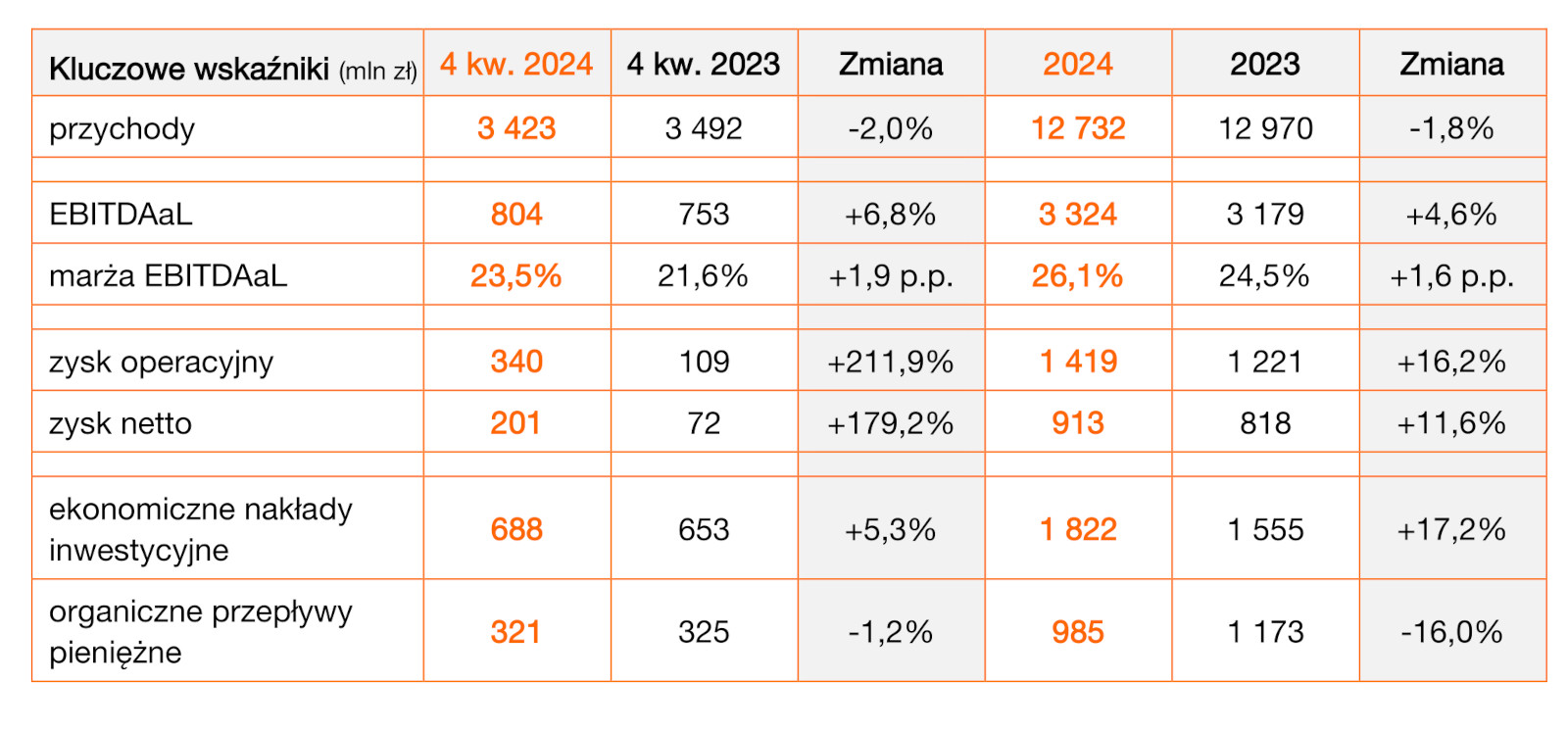Orange zrealizował strategię. Rok 2024 to wzrosty, ale i spadek przychodów