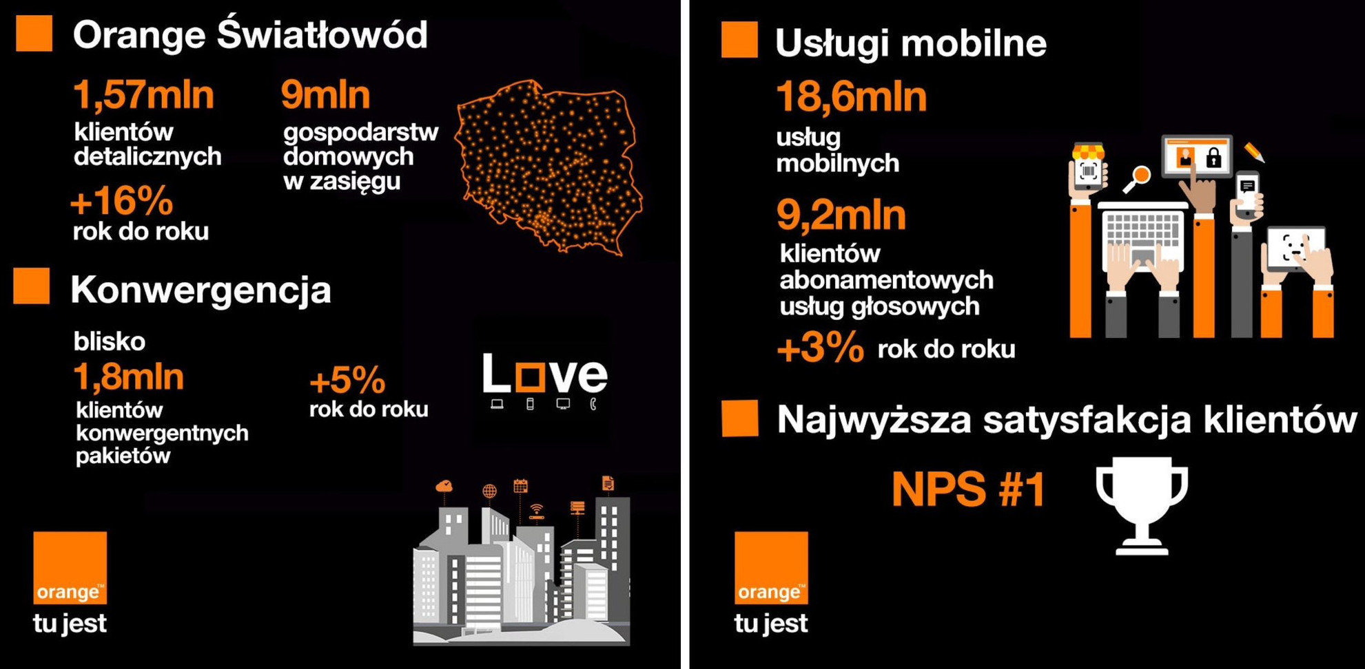 Orange zrealizował strategię. Rok 2024 to wzrosty, ale i spadek przychodów