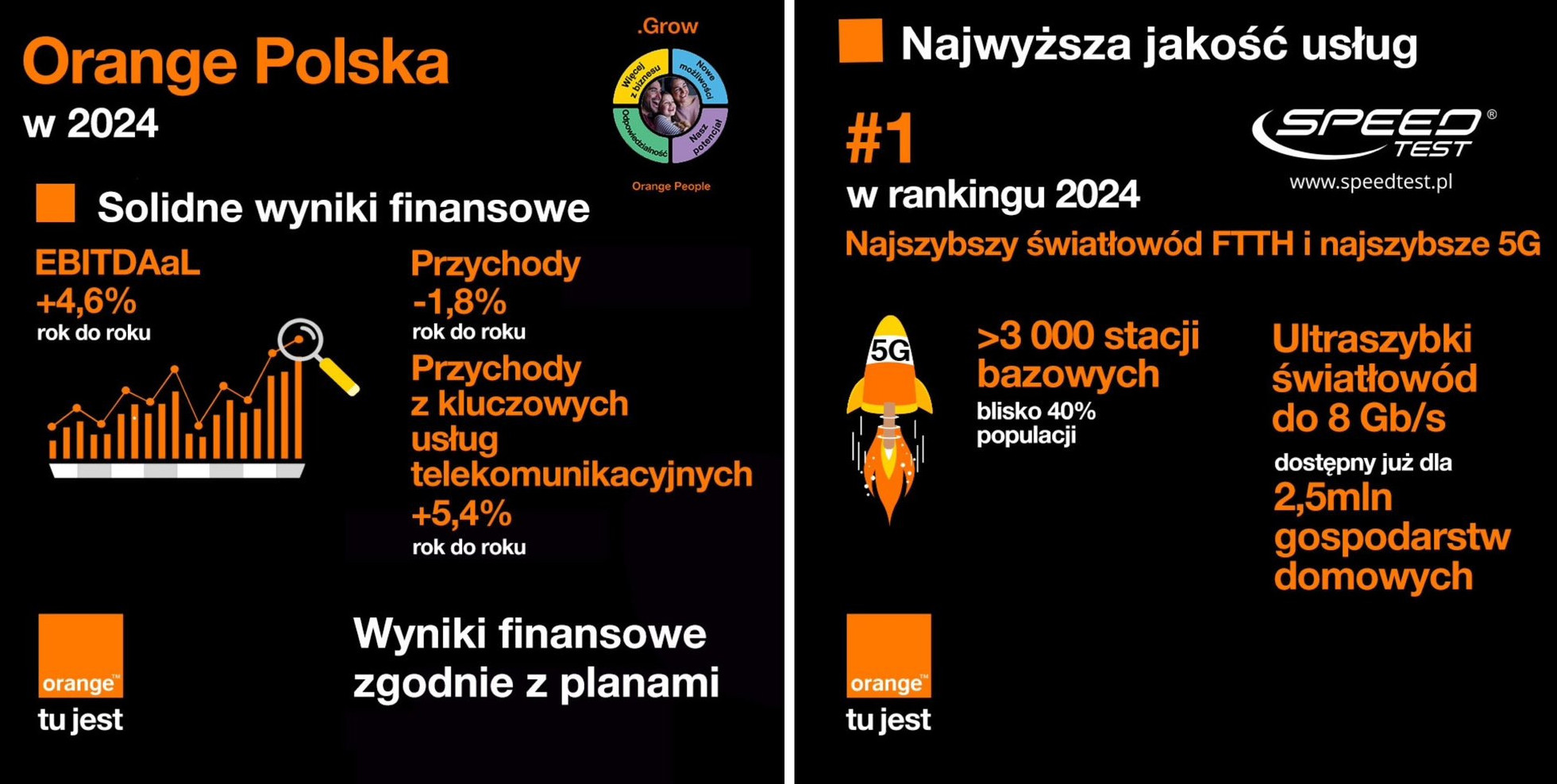 Orange zrealizował strategię. Rok 2024 to wzrosty, ale i spadek przychodów
