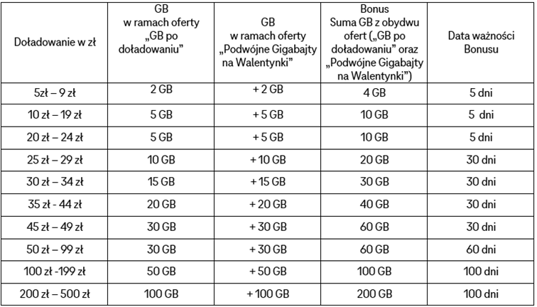 T-Mobile podwaja gigabajty. Nie zwlekaj, masz czas tylko do niedzieli