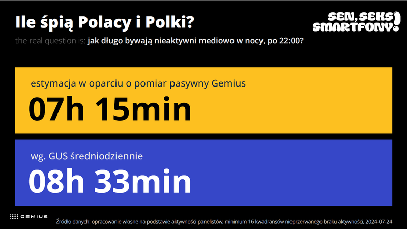 Polacy, zamiast spać, siedzą na tych stronach. Co czwarty przez to nie dosypia