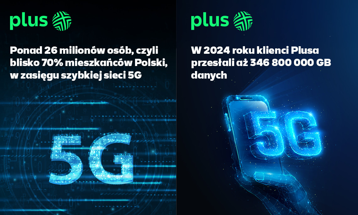 Plus zwiększa dostęp do 5G i 5G Ultra. Rekord transferu danych