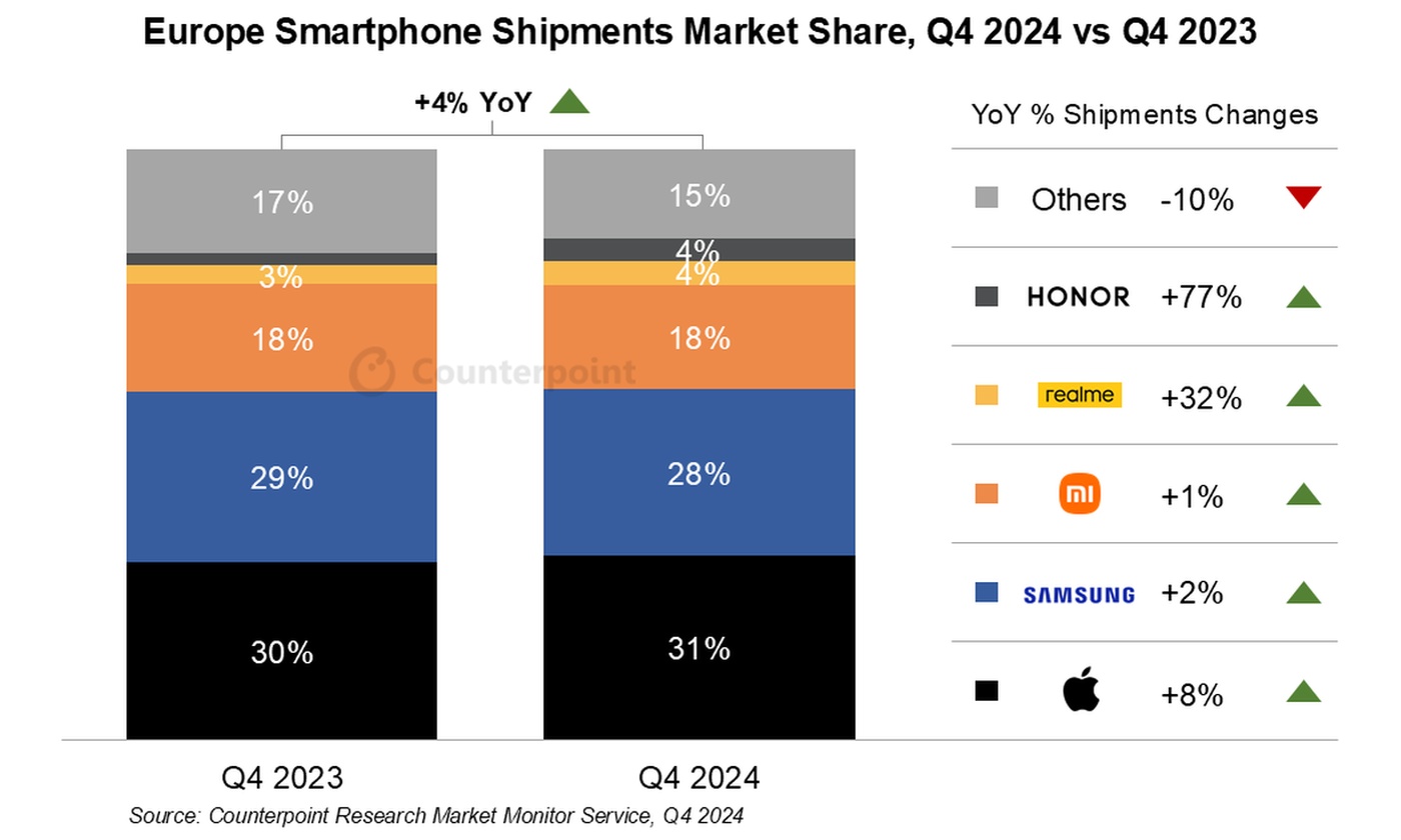 Rynek smartfonów w Europie na fali wzrostowej. Na podium Apple, Samsung i Xiaomi