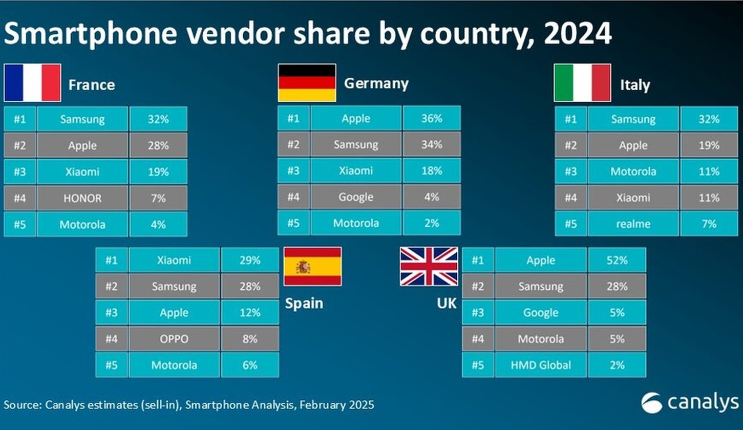 Canalys potwierdza: Apple królem smartfonów w Europie, ale tylko w 4Q2024